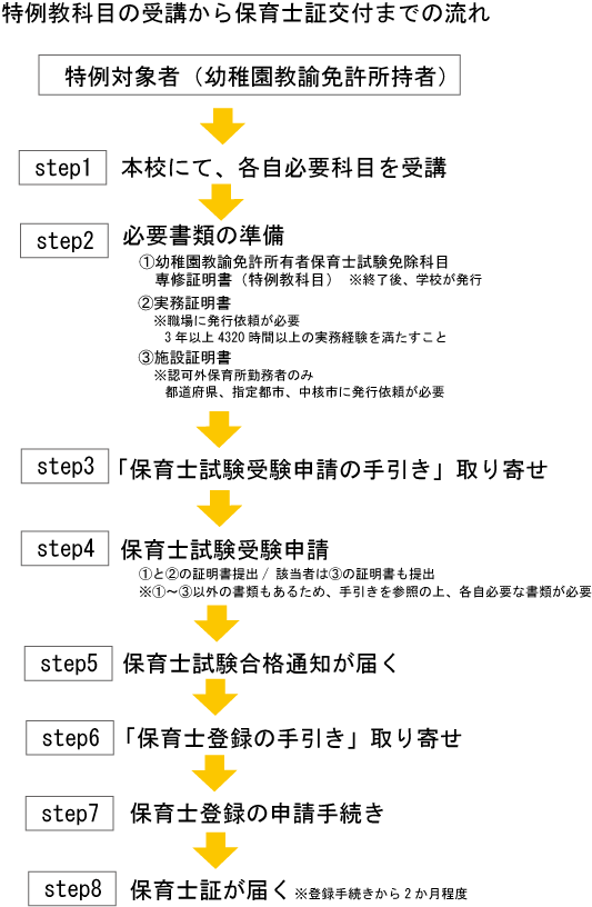 資格取得までの流れ